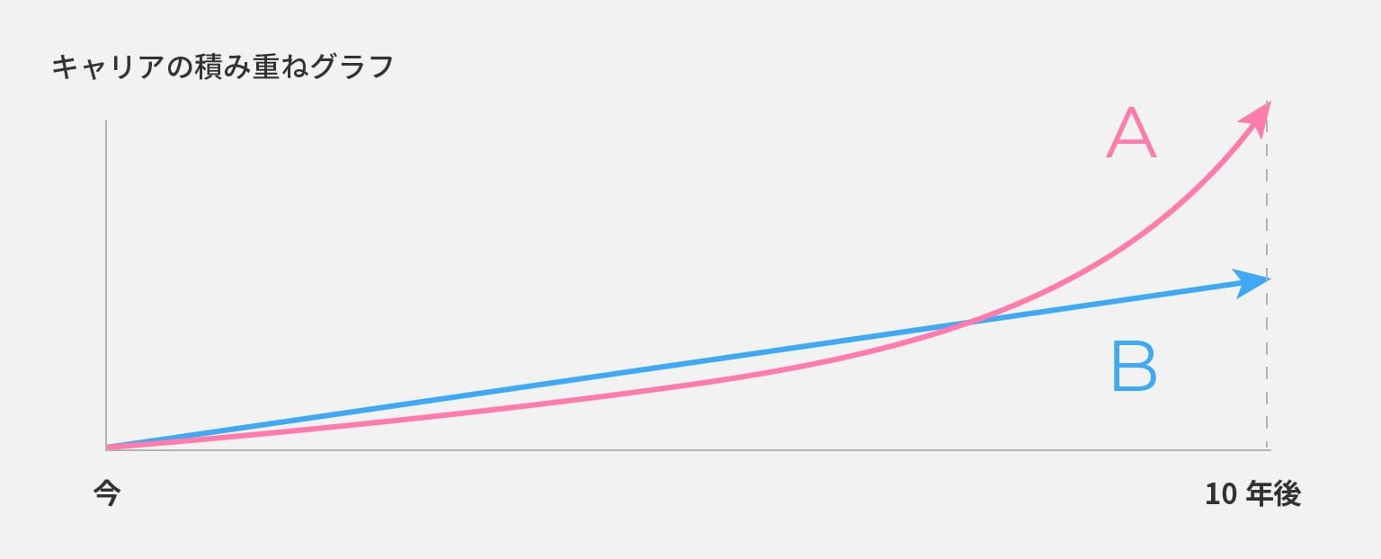 Aの線はは緩やかに上昇しており、Bの線は直線を描いているグラフ。Aの線がBより上に位置している