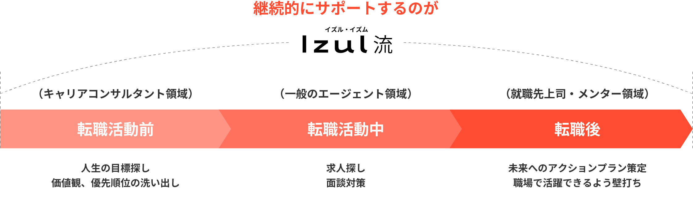 継続的にサポートするのがイズル流